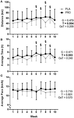 Protein Supplementation Throughout 10 Weeks of Progressive Run Training Is Not Beneficial for Time Trial Improvement